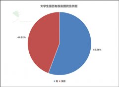 超五成大学生脱发，拿什么来拯救脱发